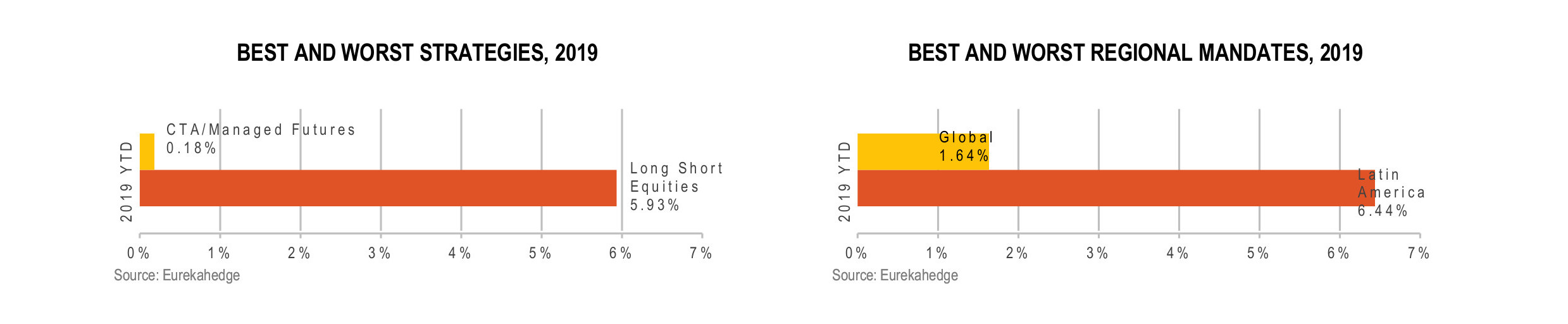 North American Hedge Funds Infographic March 2019 - best and worst strategy and regional mandate