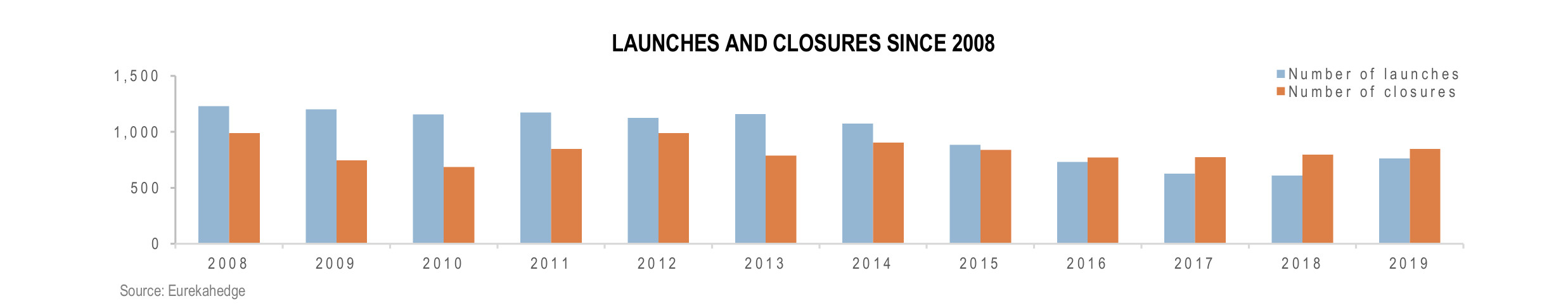 Global Hedge Funds Infographic March 2020 - Launches and Closures