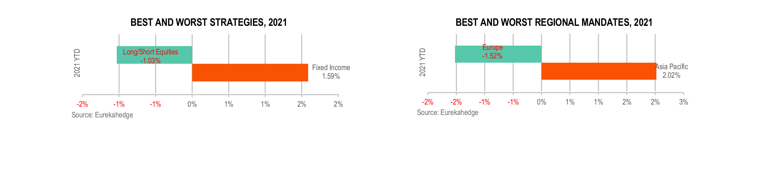 Funds of Hedge Funds Infographic March 2021 - best and worst strategy and regional mandate