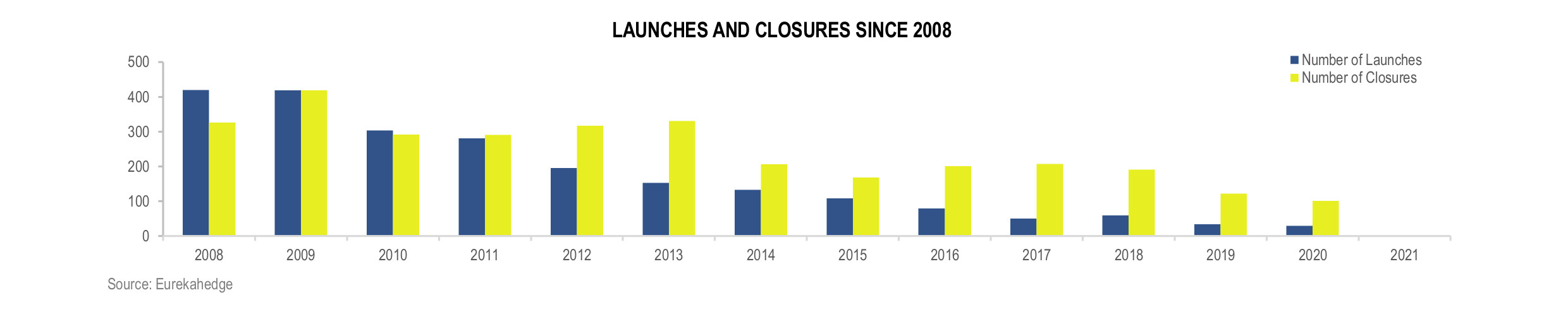 Fund of Hedge Funds Infographic March 2021 - Launches and Closures