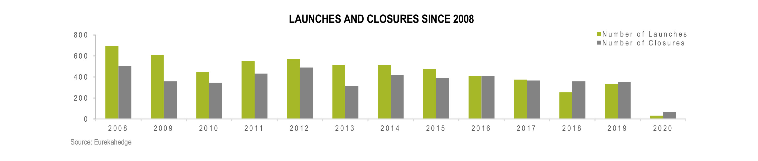 North American Hedge Funds Infographic May 2020 - Launches and Closures