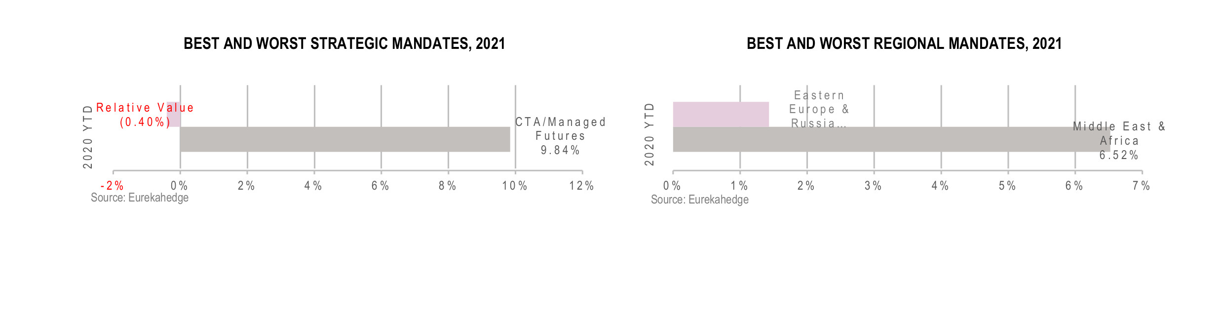European Hedge Funds Infographic May 2021 - best and worst strategy and regional mandate