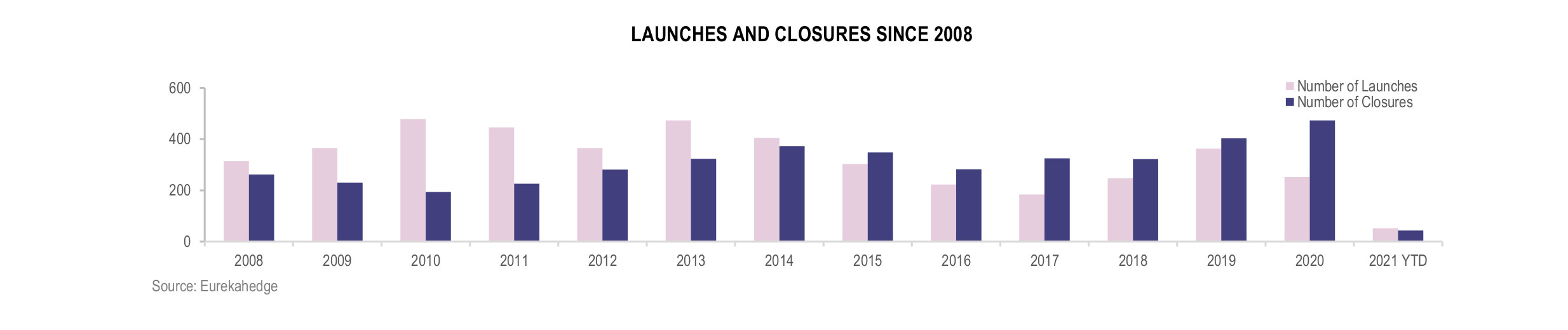 European Hedge Funds Infographic May 2021 - Launches and Closures