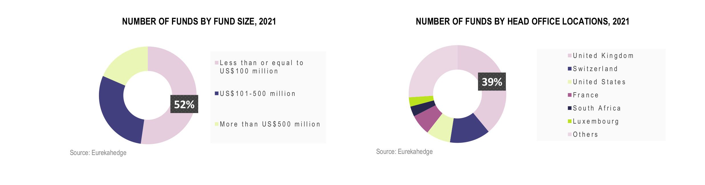 European Hedge Funds Infographic May 2021 - Number of funds by fund size and head office locations