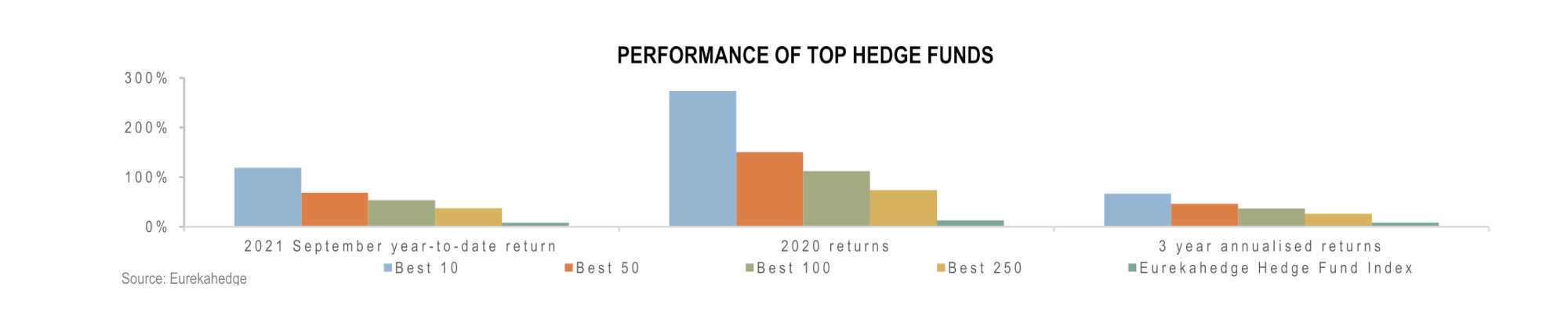 Global Hedge Funds Infographic Nov 2021 - Fund Performance