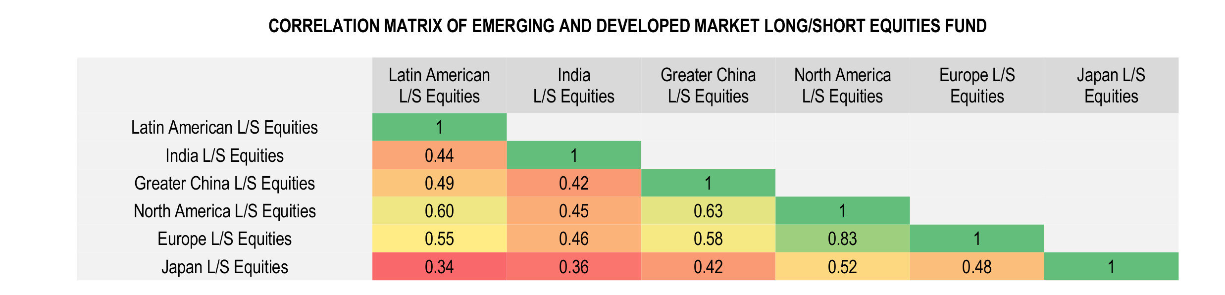 Emerging Market Hedge Funds Infographic November 2020 - Correlation Matrix