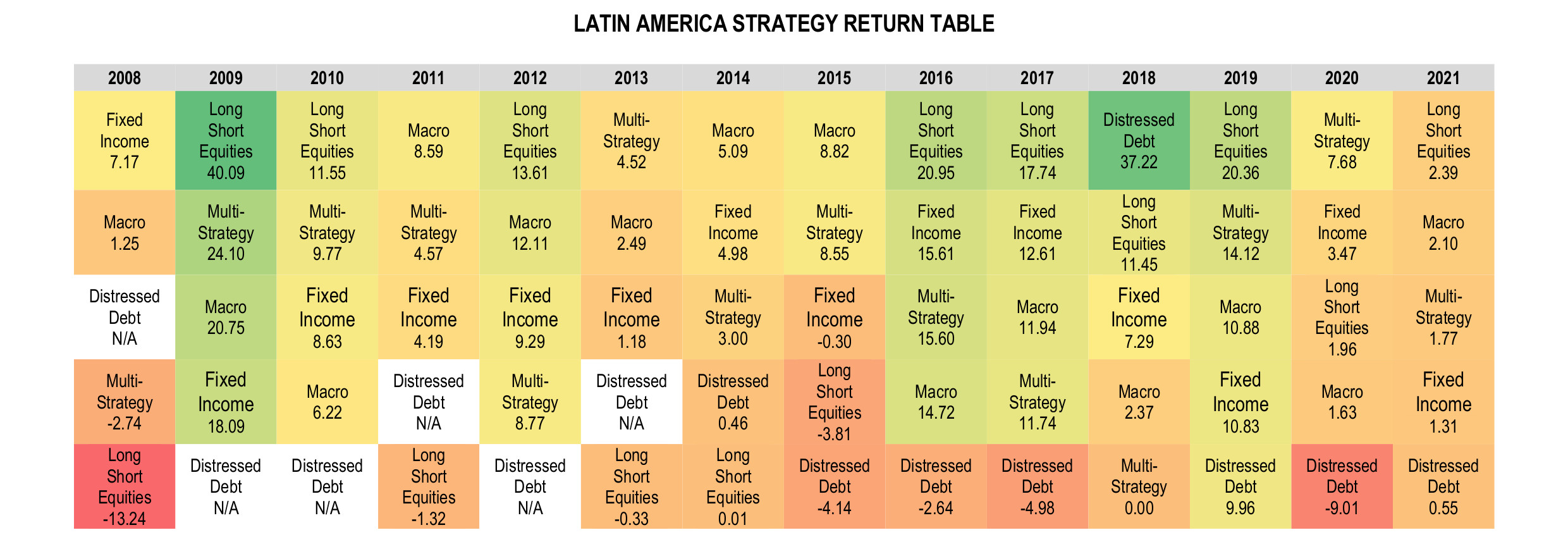 Latin American Hedge Funds Infographic Sep 2021 - Strategy return table
