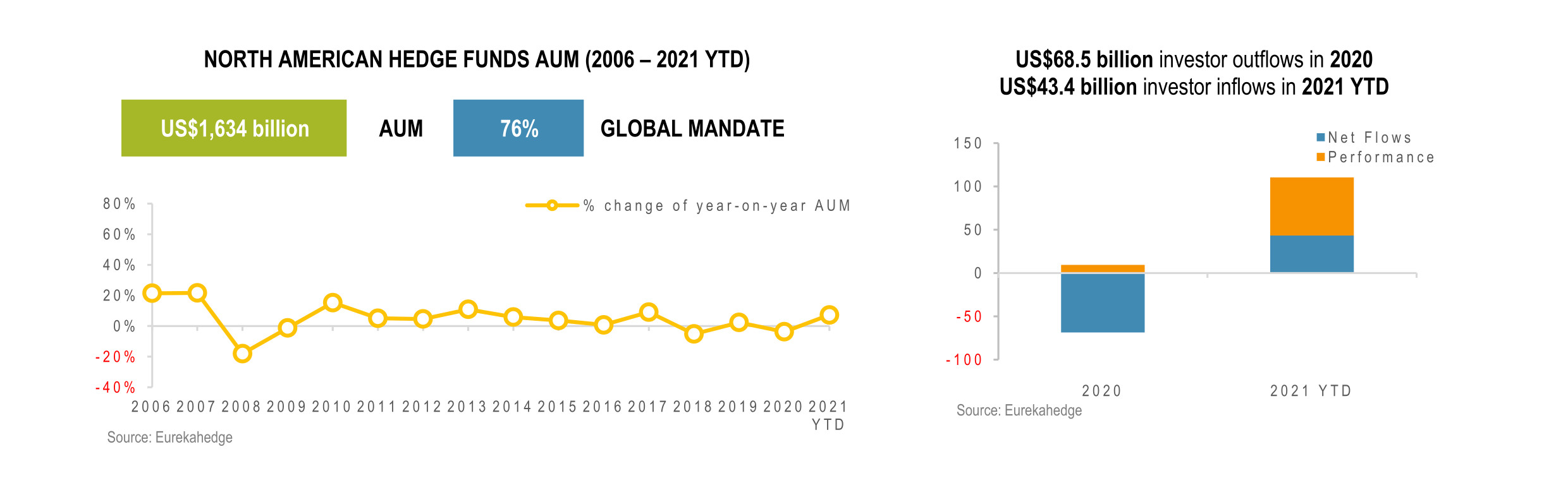North American Hedge Funds Infographic January 2022 - AUM