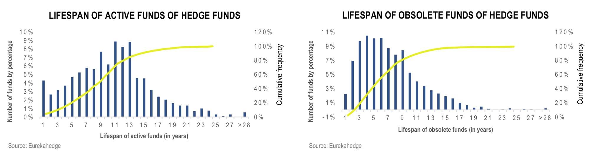 Funds of Hedge Funds Infographic May 2016 - Lifespan of active and obsolete funds