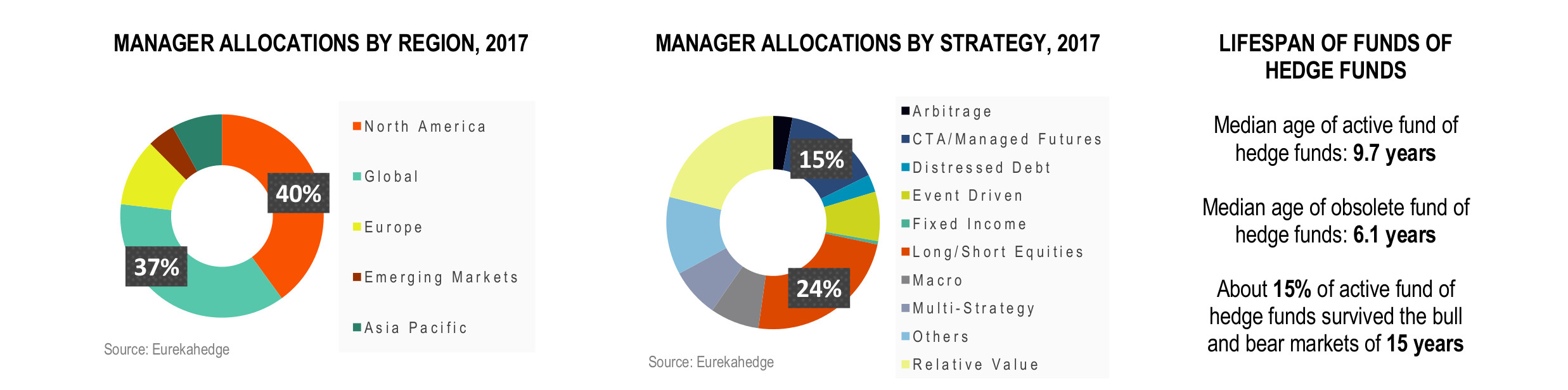 Global Funds of Hedge Fund Infographic May 2017 - Manager Allocation by region, strategy and lifespan of fund of hedge funds 