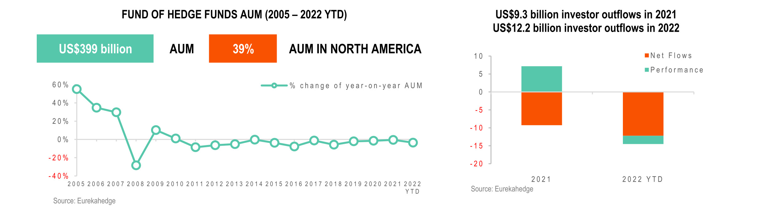 Fund of Hedge Funds Infographic June 2022 - AUM